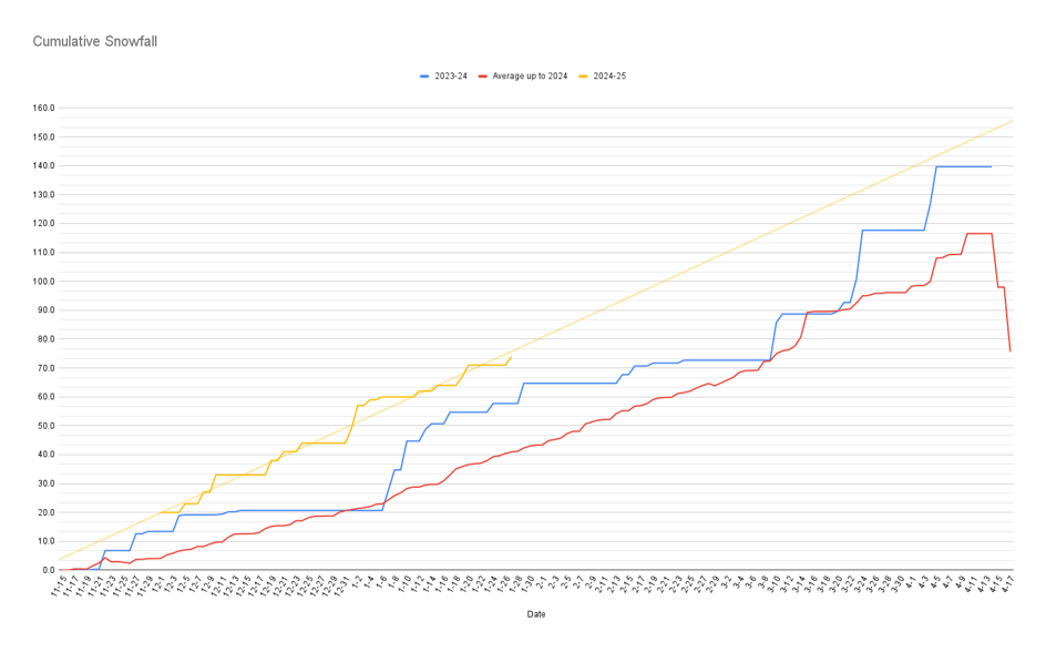 Cumulative Snowfall (1)